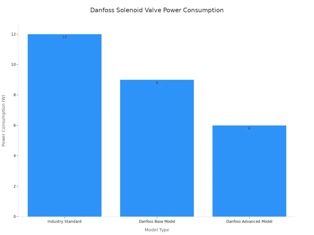 A bar chart showing the power consumption of different Danfoss solenoid valve models, with the Advanced Model being the most efficient.
