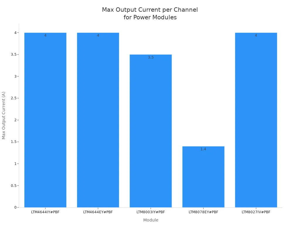 Bar chart comparing max output current per channel for five power modules