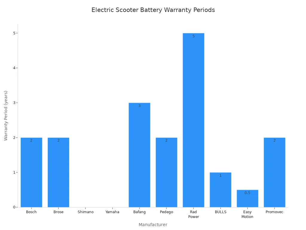 Bar chart comparing standard warranty periods for electric scooter batteries by manufacturer