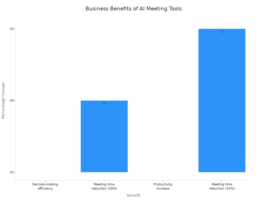 Bar chart showing efficiency, productivity, and meeting time improvements from AI-powered meeting tools