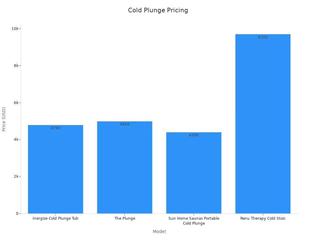 Bar chart comparing cold plunge tub prices
