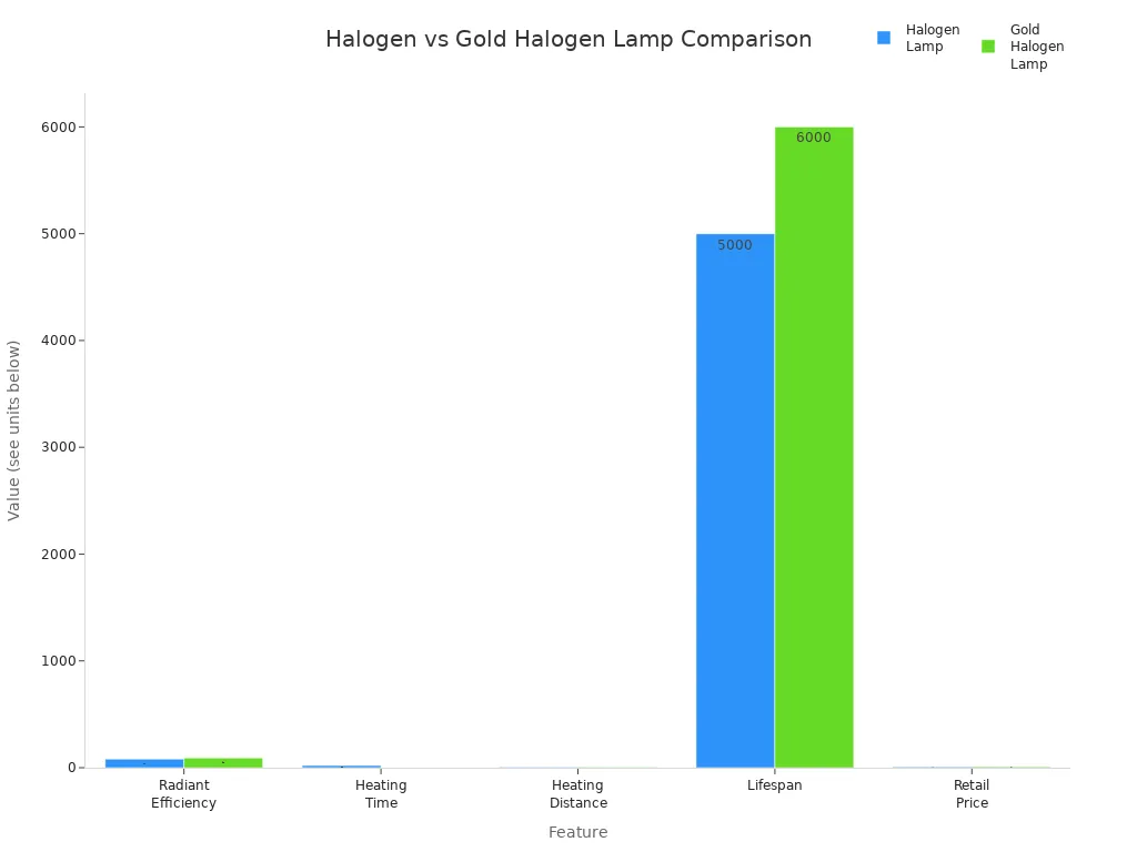 Grouped bar chart comparing halogen and gold halogen lamps on efficiency, heating time, distance, lifespan, and price