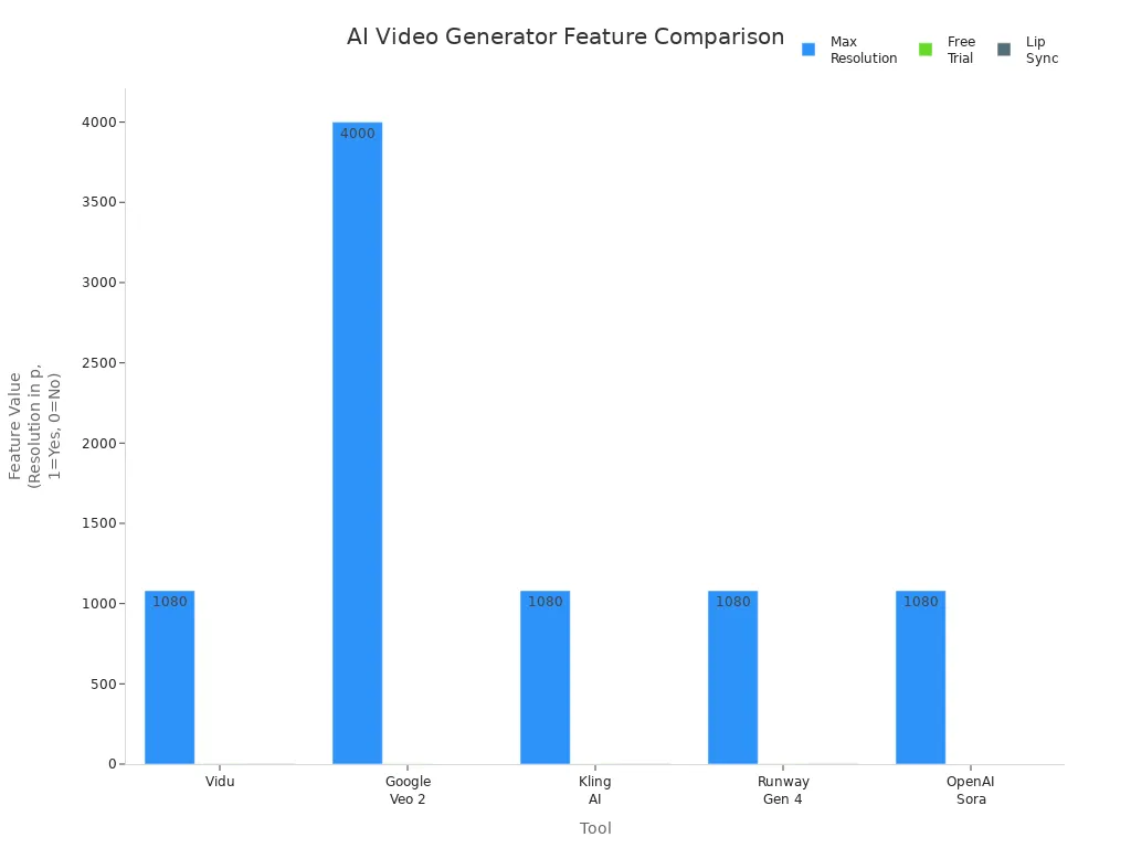 Grouped bar chart comparing max resolution, free trial, and lip sync support for top AI video generators in 2025