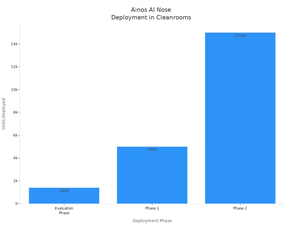 Balkendiagramm mit ausgerollten Einheiten der Ainos-AI-Nose-Technologie über Reinraum-Deployments
