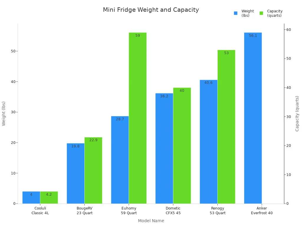 Bar chart comparing weight and capacity of portable mini fridge models