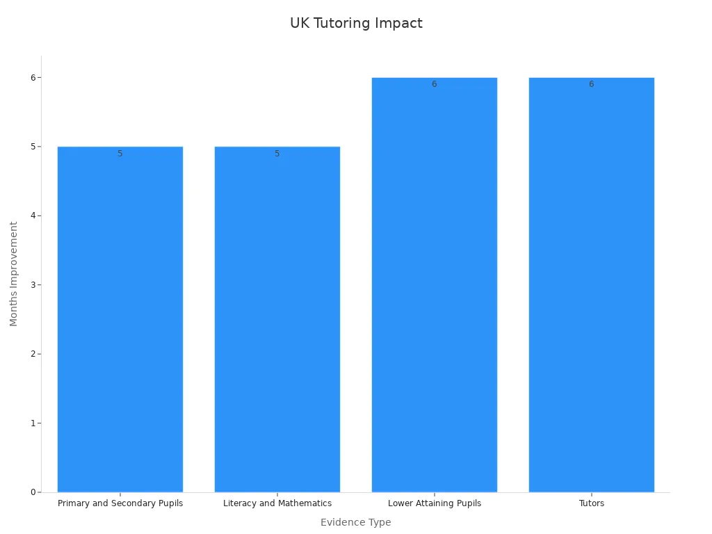 Bar chart showing months improvements for UK student groups from tutoring