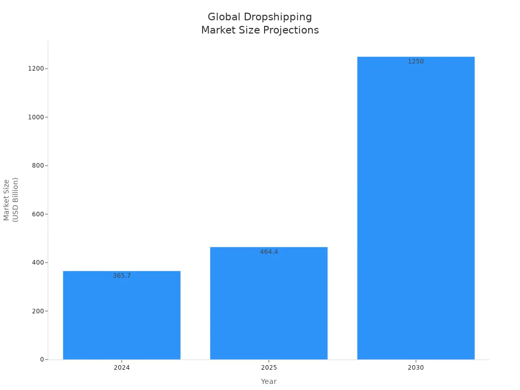Bar chart showing global dropshipping market size projections for 2024, 2025, and 2030