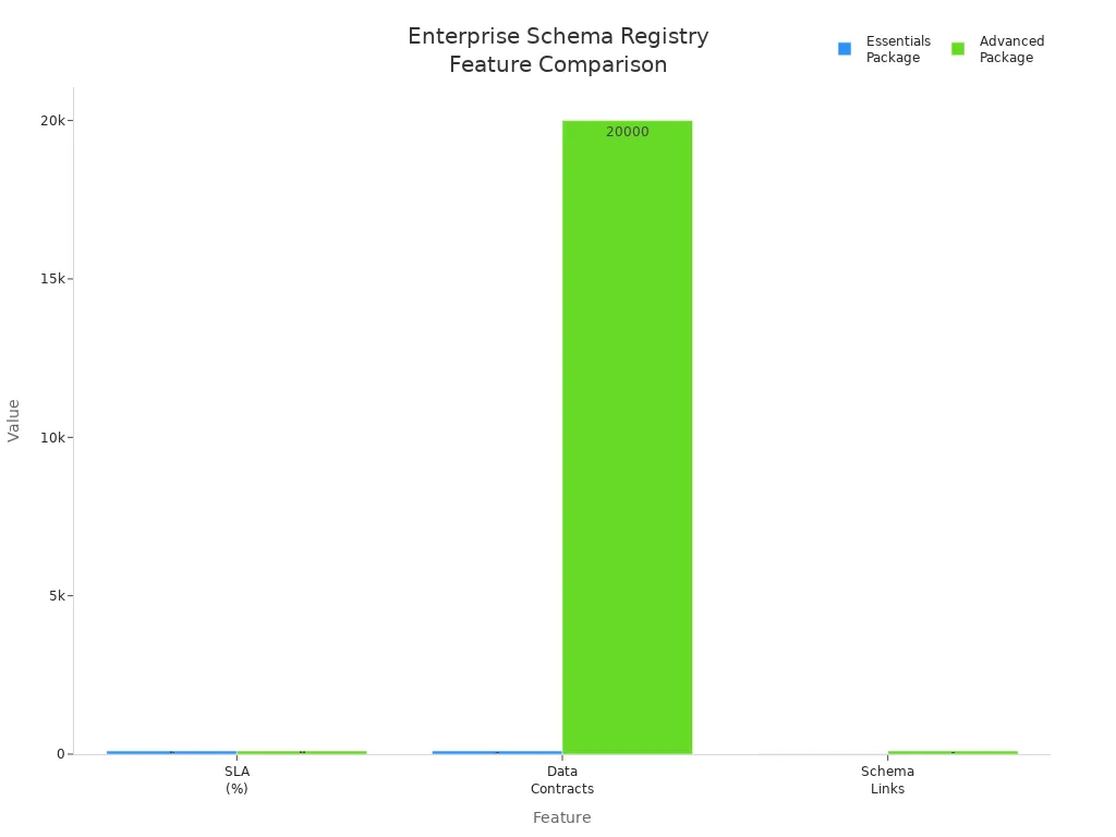 Bar chart comparing SLA, data contracts, and schema links between Essentials and Advanced schema registry packages.