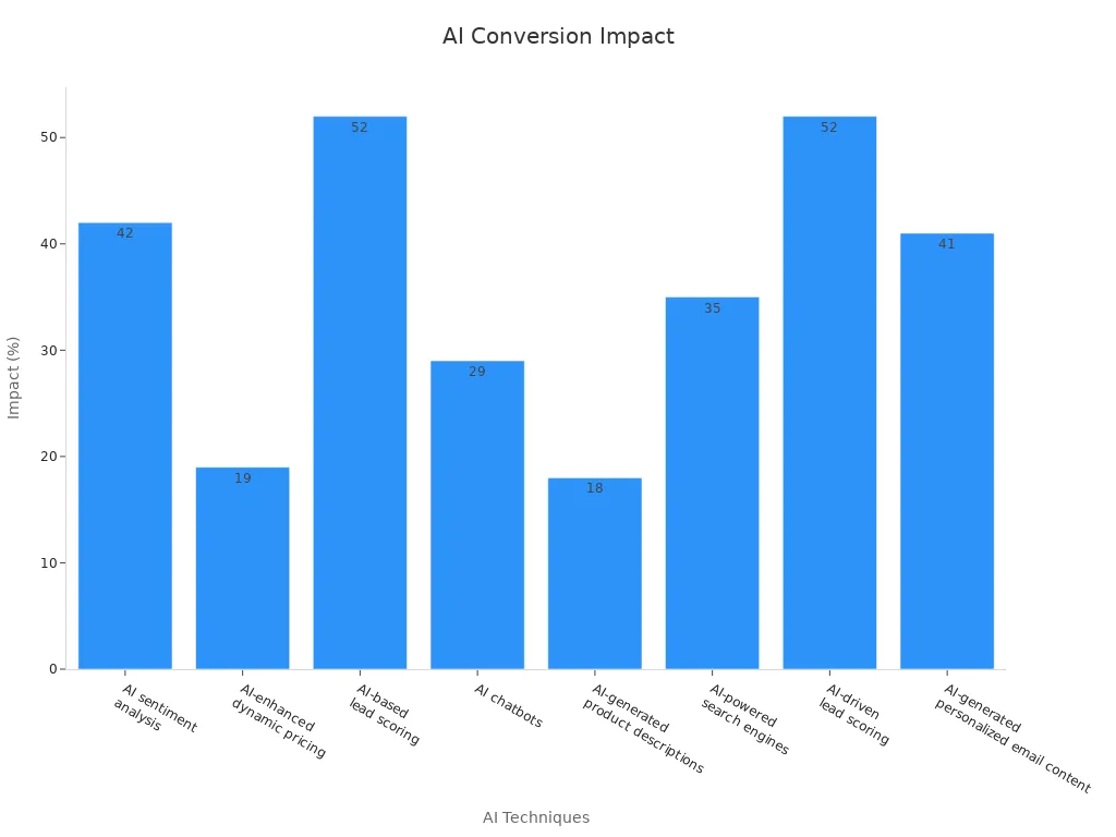 Bar chart showing AI technique impacts on conversion rates