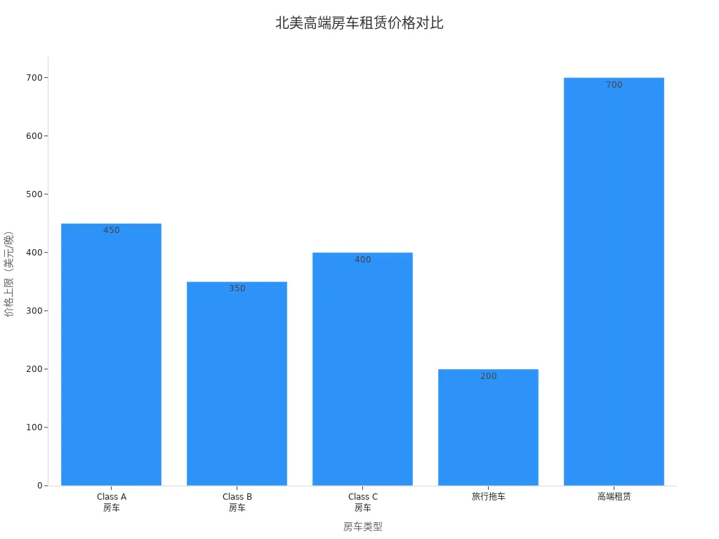 Bar chart showing upper price limits for different types of premium RV rentals in North America