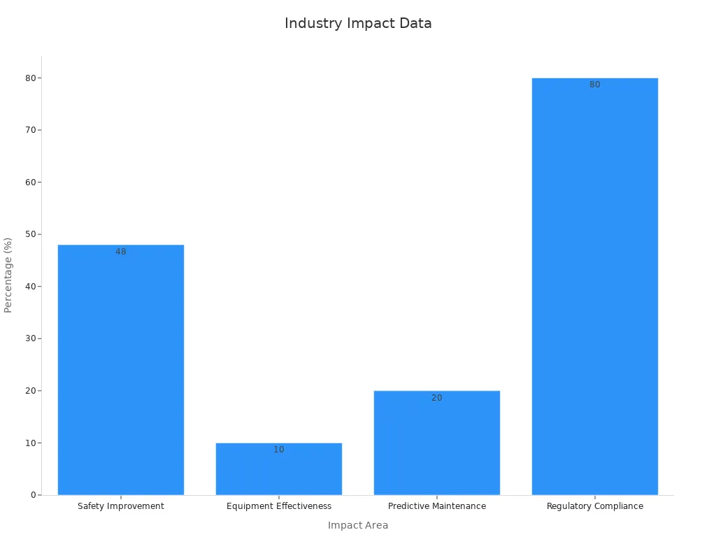 Bar chart displaying percentage improvements across key operational and safety measures in oil and gas environments