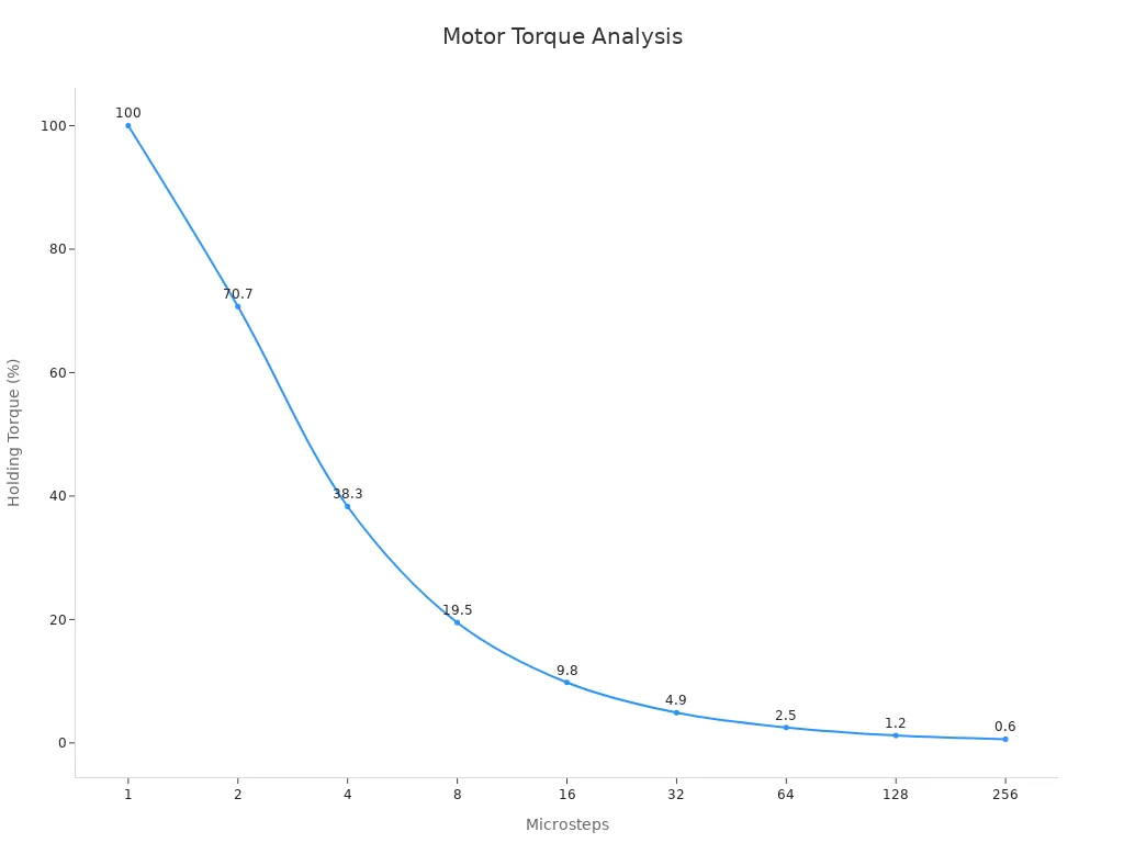 Line chart showing the decrease in holding torque as microsteps increase