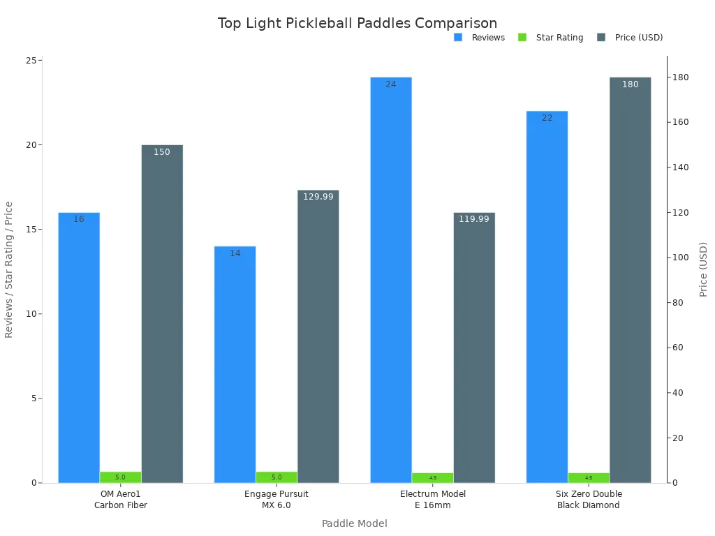 Bar chart comparing reviews, star ratings, and prices of four popular light pickleball paddles