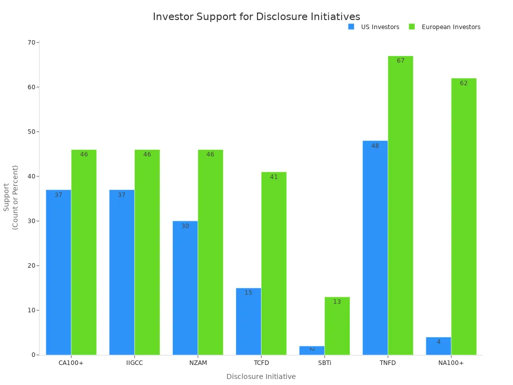 Gruppiertes Balkendiagramm zum Vergleich der Investorenunterstützung in den USA und Europa für Disclosure-Initiativen