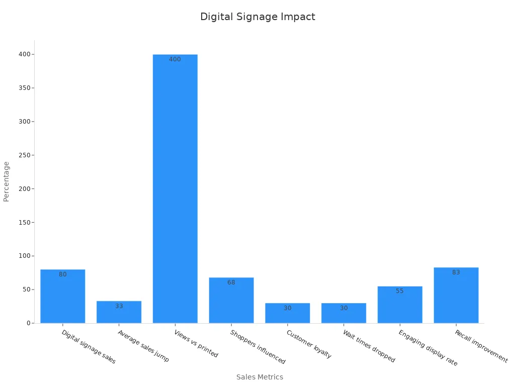 Bar chart showing digital signage impact on various sales metrics in percentages