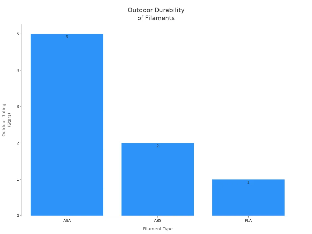 Bar chart comparing ASA, ABS, and PLA filaments for outdoor durability