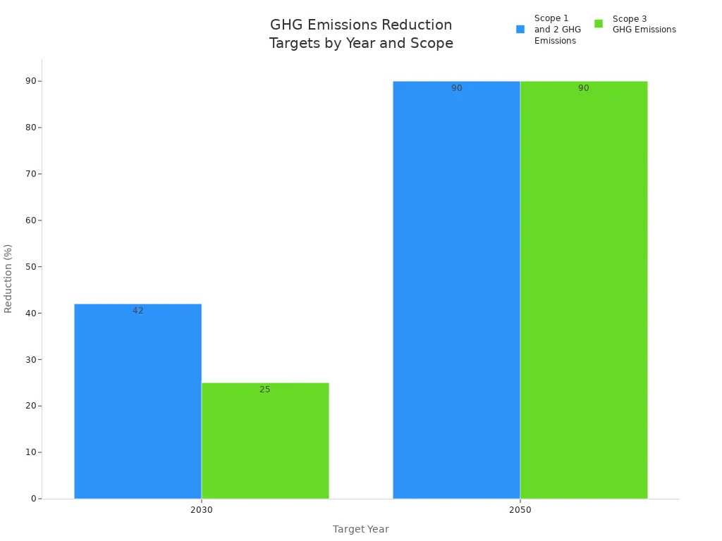 Balkendiagramm zum Vergleich der Ziele zur Reduzierung der Treibhausgasemissionen für Scope 1 und 2 sowie Scope 3 in den Jahren 2030 und 2050