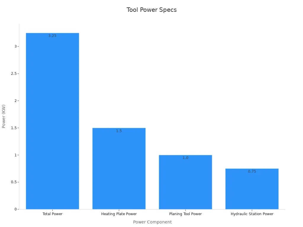 Bar chart comparing the power ratings of welding tool components