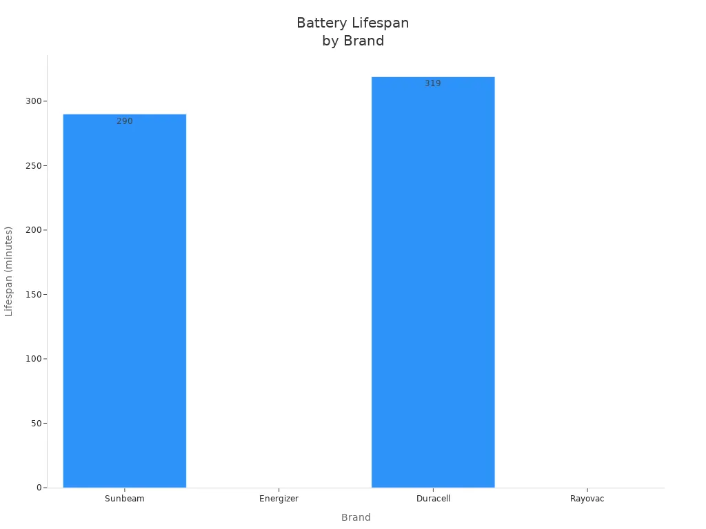 Bar chart comparing battery lifespans of Sunbeam, Energizer, Duracell, and Rayovac