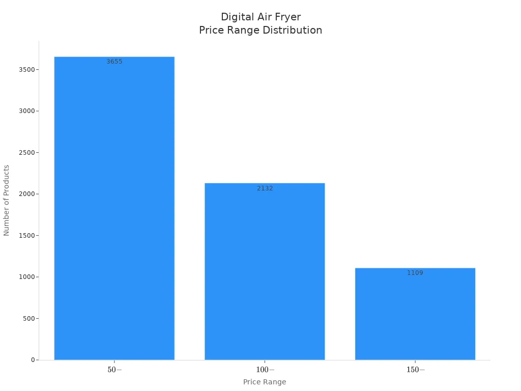 Bar chart showing number of digital air fryer products in each price range