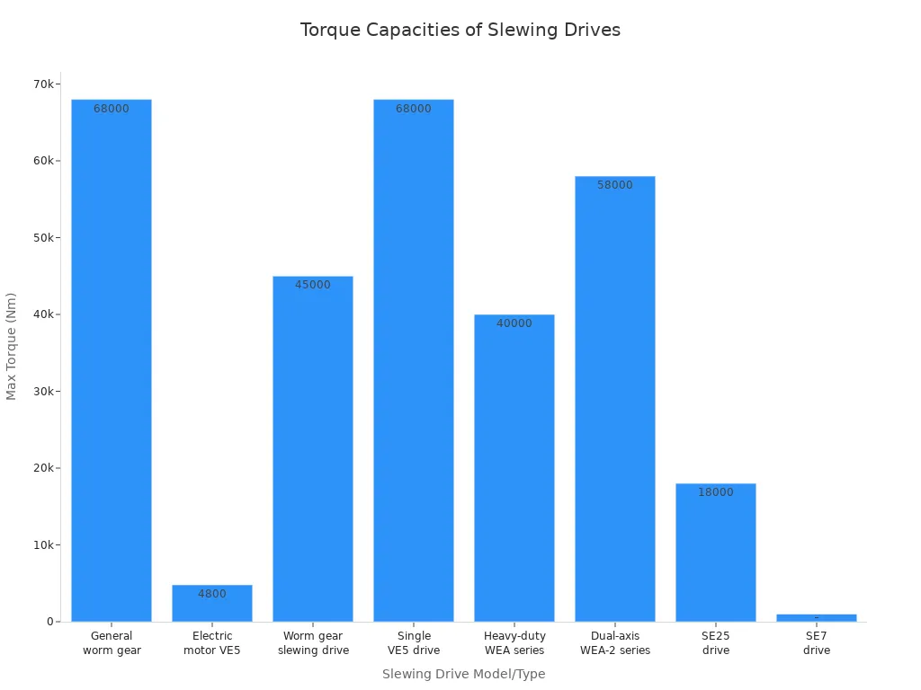 Bar chart comparing maximum torque capacities of various slewing drive models