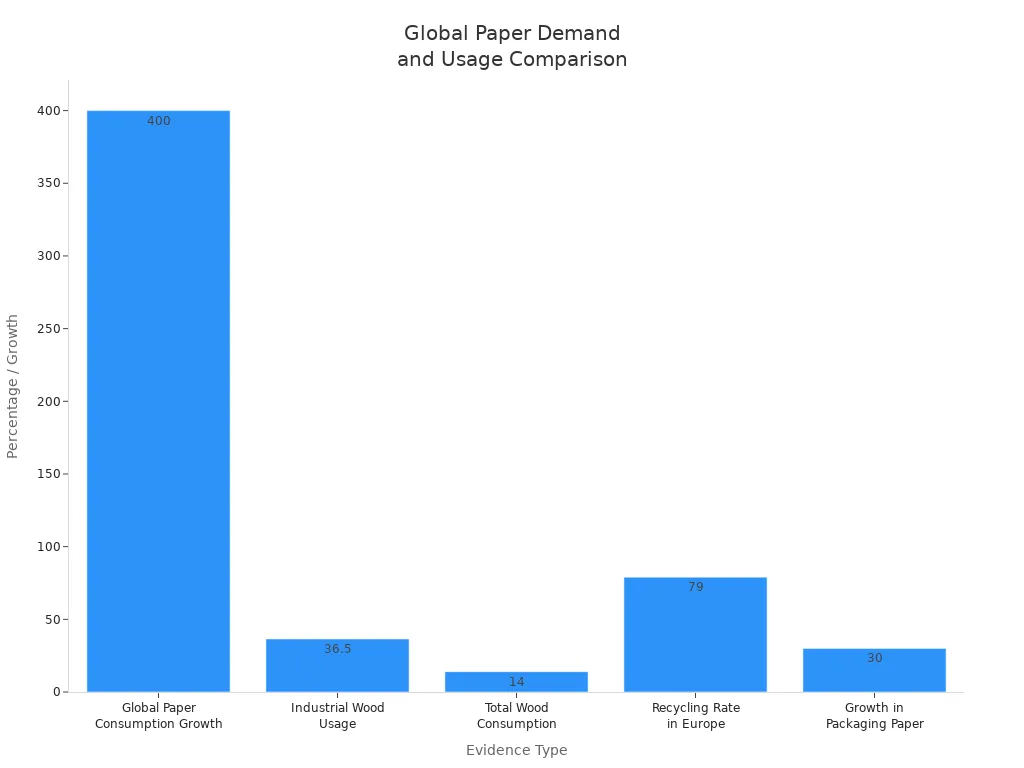 Bar chart comparing global paper consumption growth, industrial wood usage, total wood consumption, recycling rate in Europe, and packaging paper growth.