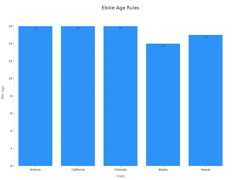 Bar chart showing minimum age restrictions for ebikes by state
