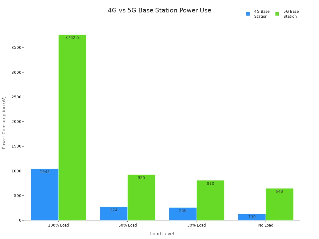 Grouped bar chart comparing power consumption of 4G and 5G base stations at different load levels
