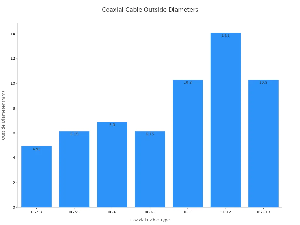 A bar chart showing the outside diameter in millimeters for various coaxial cable types, including RG-58, RG-59, RG-6, RG-62, RG-11, RG-12, and RG-213.