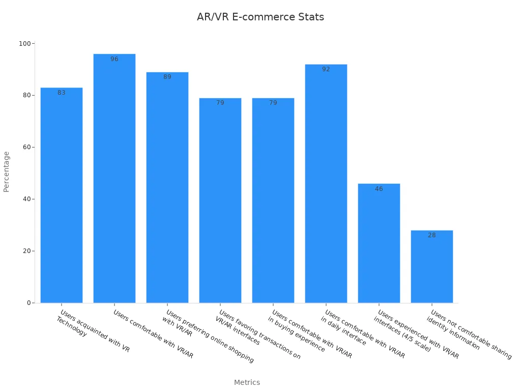 Bar chart showing adoption percentages for AR/VR in e-commerce
