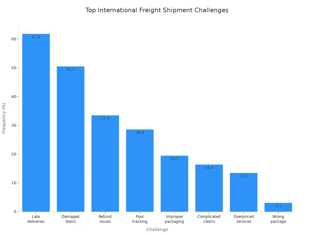 Bar chart showing the most frequent challenges in international freight shipment by percentage