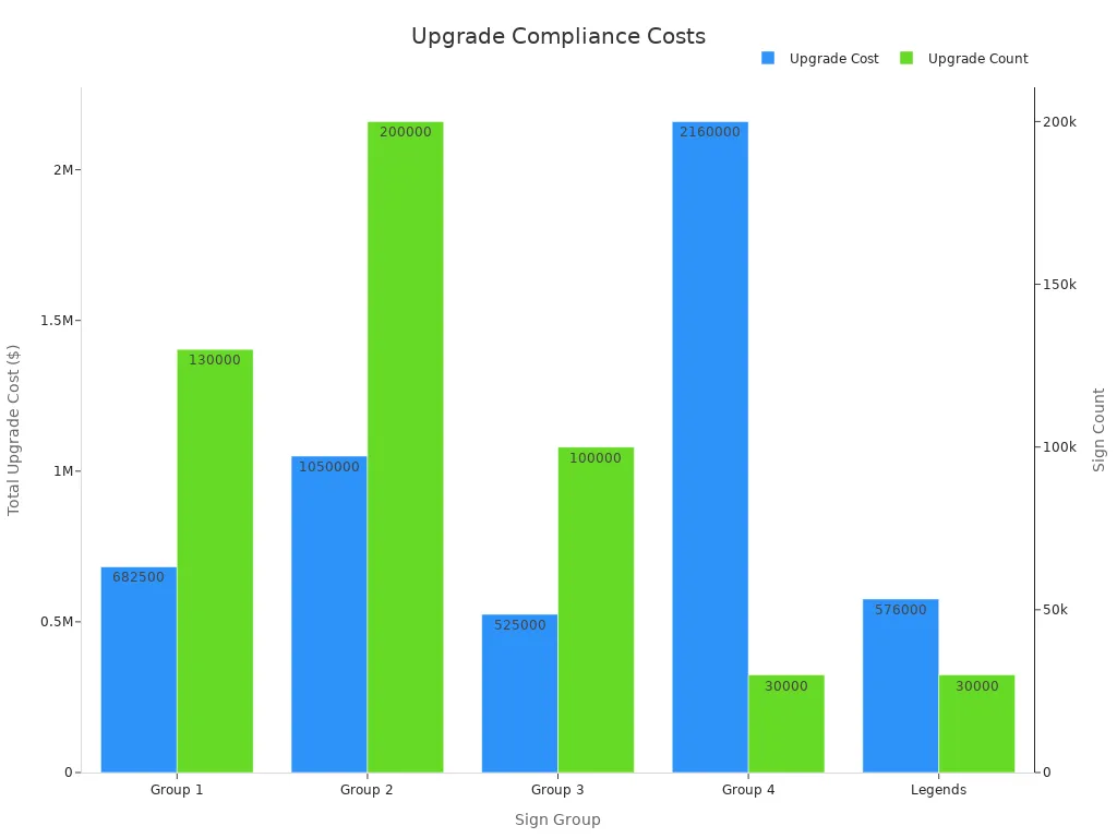 A bar chart comparing street sign upgrade costs and the number of signs needing upgrade across groups