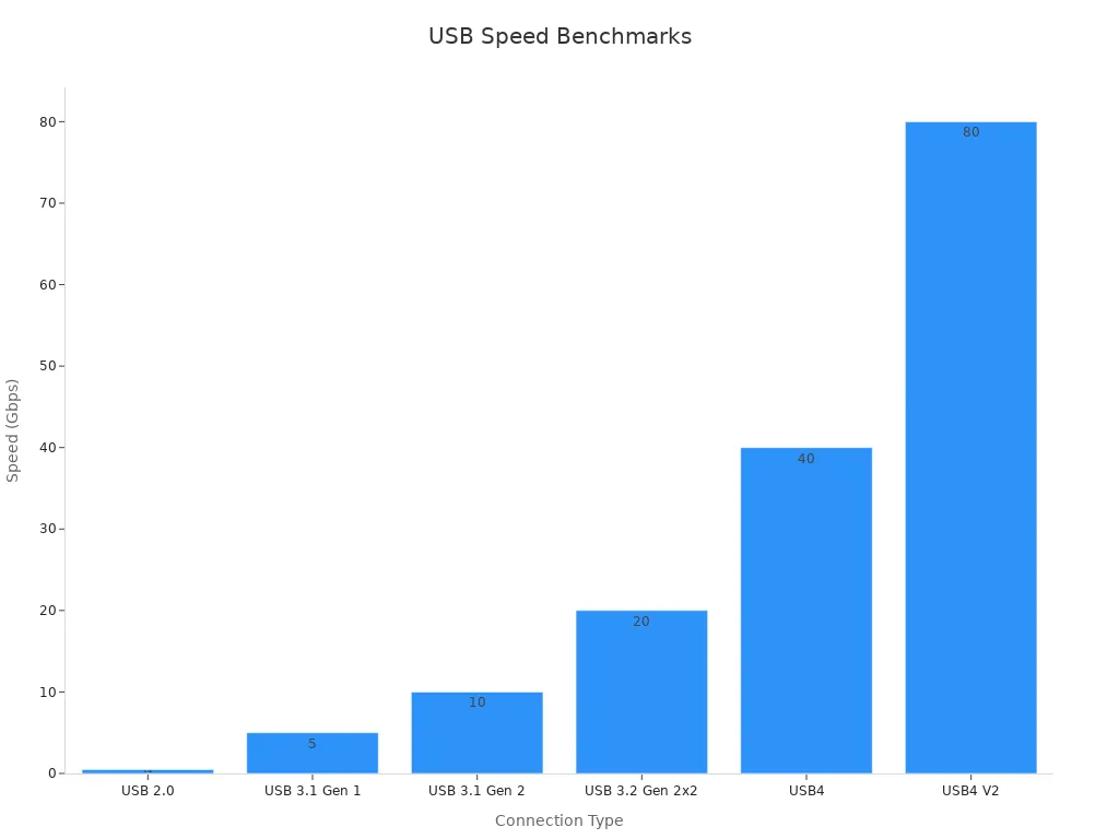 A bar chart comparing USB connection types with increasing data transfer speeds.