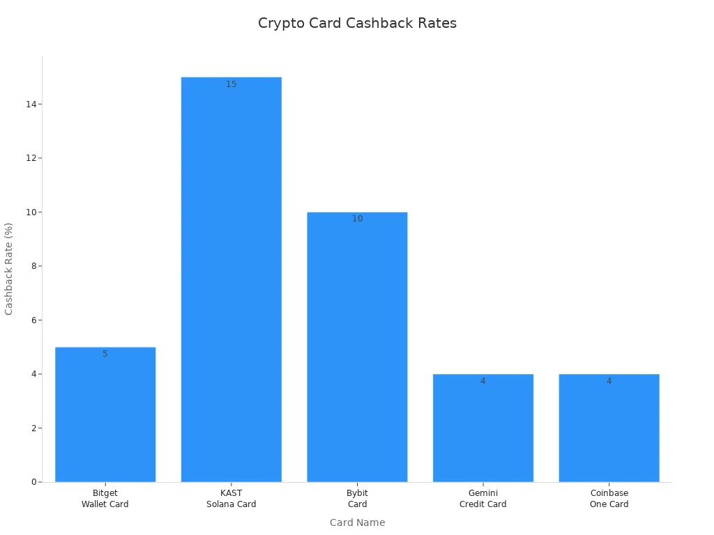 Bar chart comparing cashback rates of five crypto debit cards