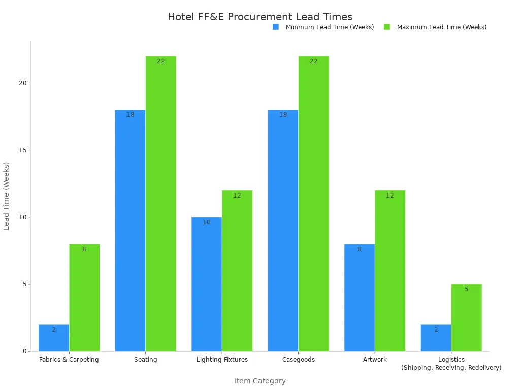 Grouped bar chart showing minimum and maximum lead times in weeks for various hotel FF&E item categories.