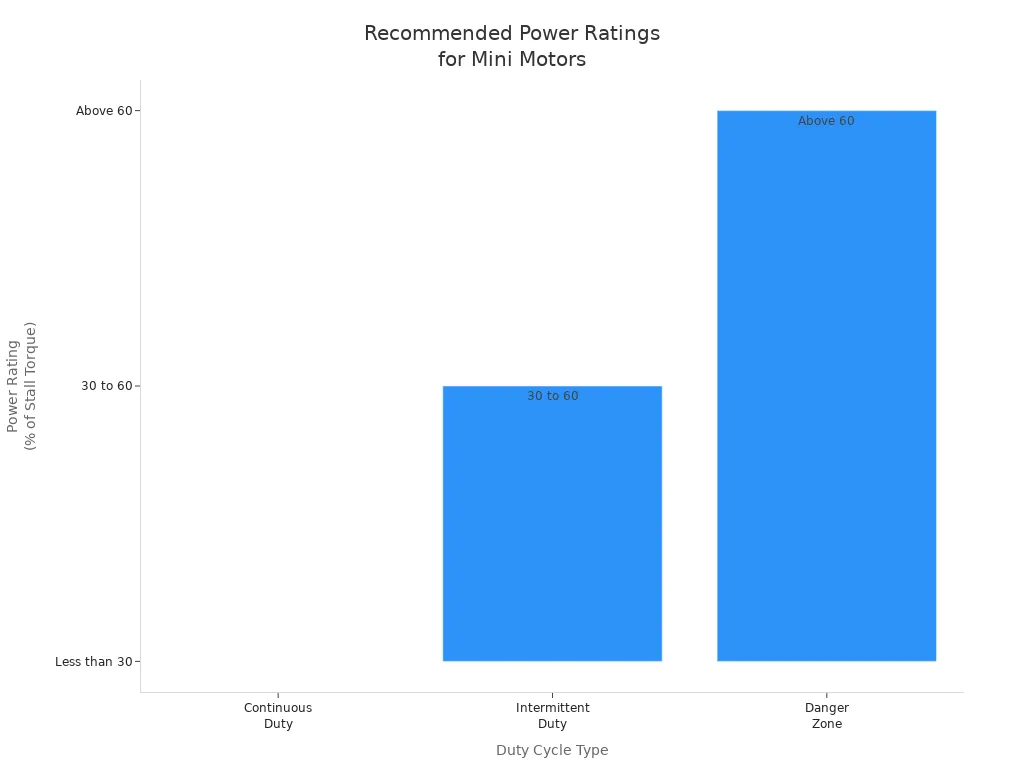 Bar chart showing recommended power ratings for brushless mini motors by duty cycle type
