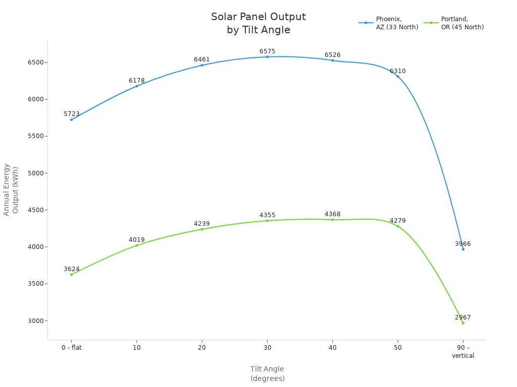 Line chart comparing solar panel energy output at different tilt angles for Phoenix and Portland