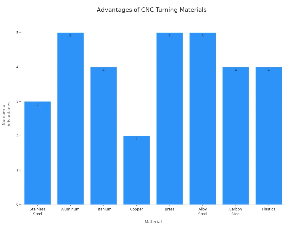 Bar chart comparing the number of advantages for each CNC turning material