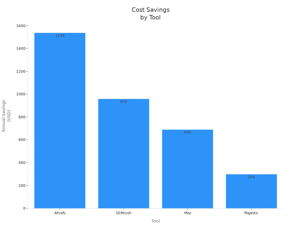 Bar chart comparing annual cost savings for group buying digital marketing tools