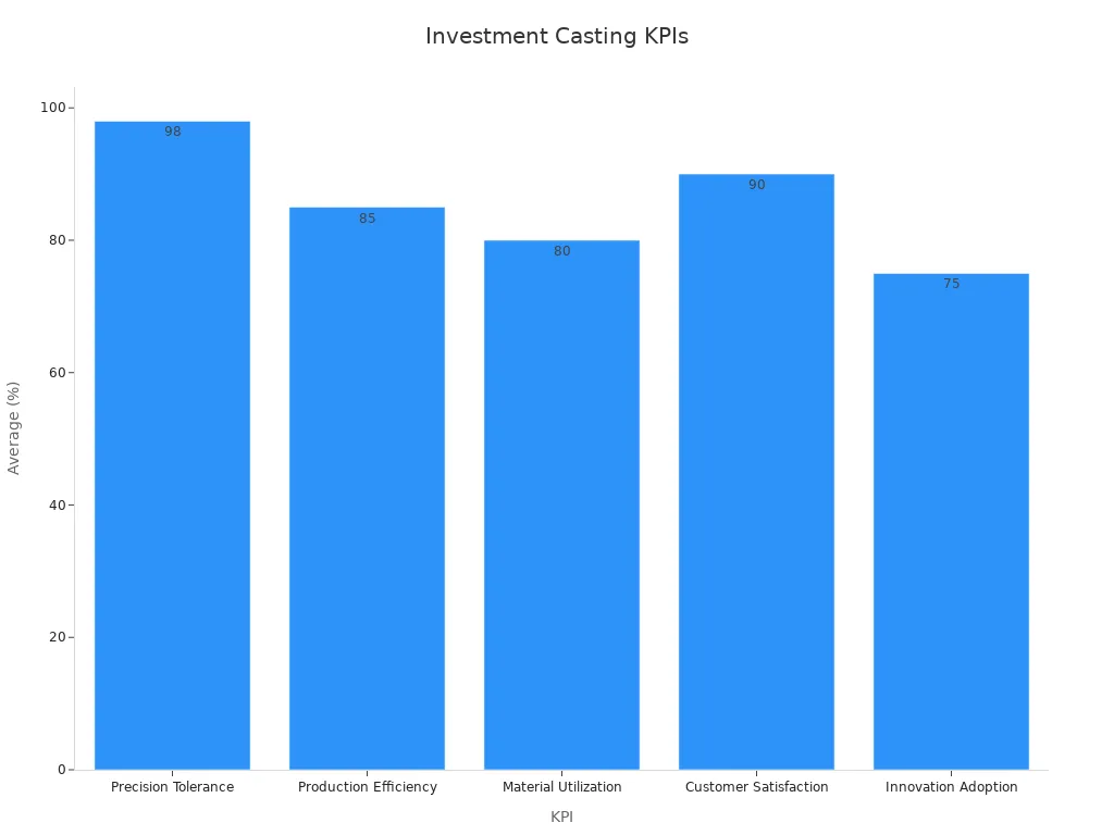 How Investment Casting Works for Precision Components 2 Bar chart showing investment casting performance metrics