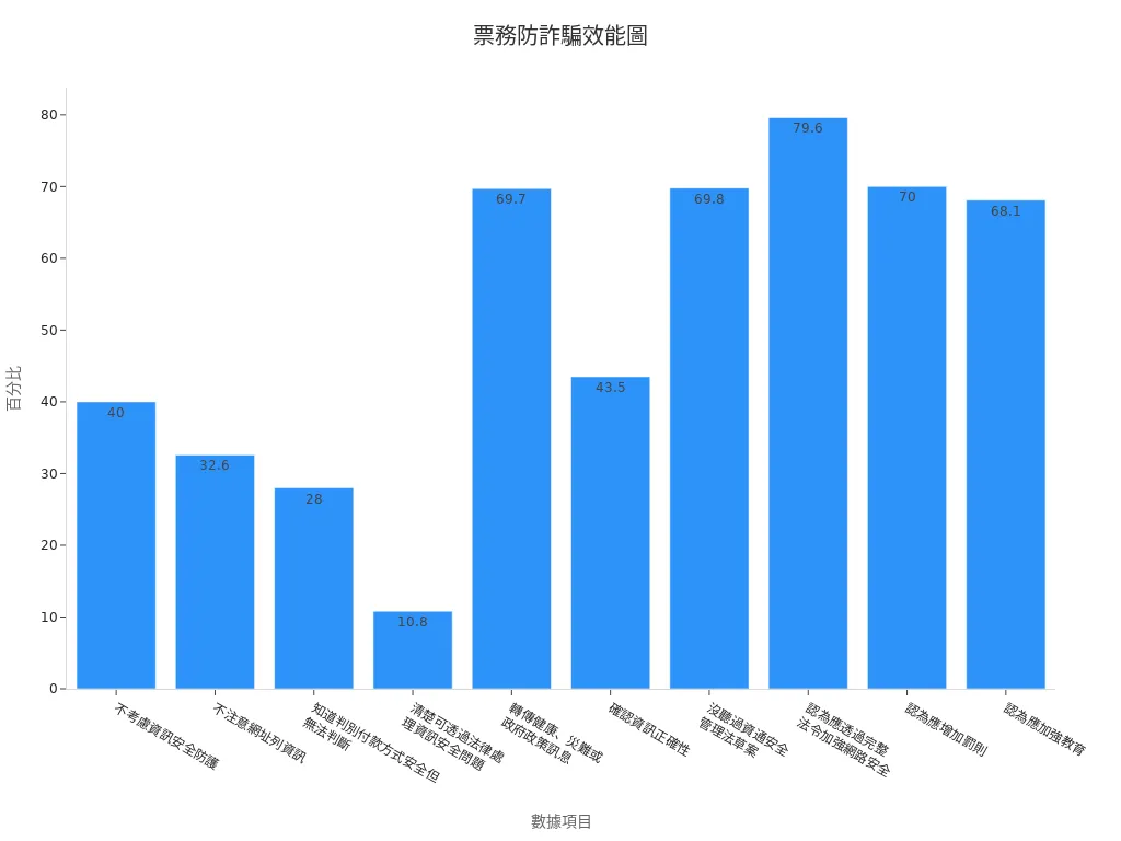票務防詐騙效能的長條圖,展示各項措施之百分比數據