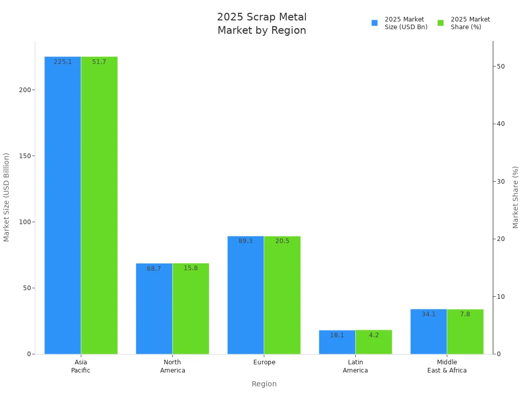 Bar chart comparing 2025 scrap metal market size and share by region