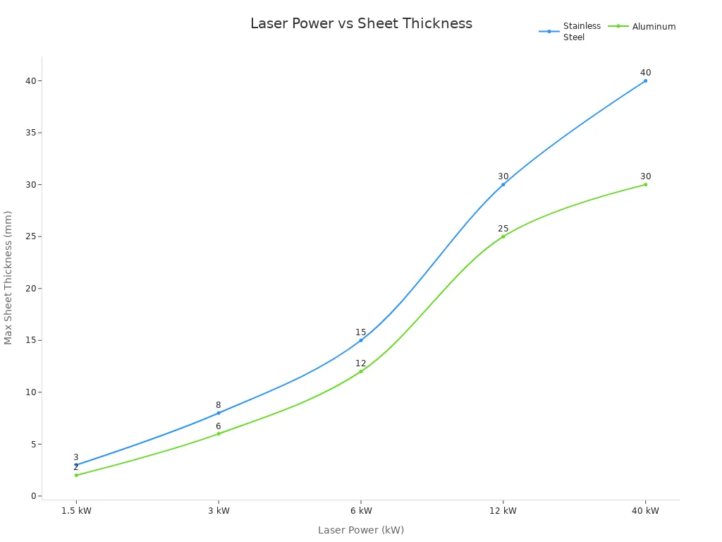 Line chart comparing recommended laser power for cutting stainless steel and aluminum sheets of varying thickness