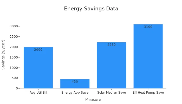 Bar chart comparing energy savings from different upgrades
