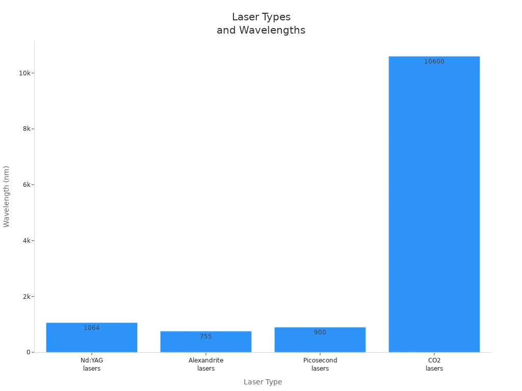 Bar chart comparing main laser types by wavelength