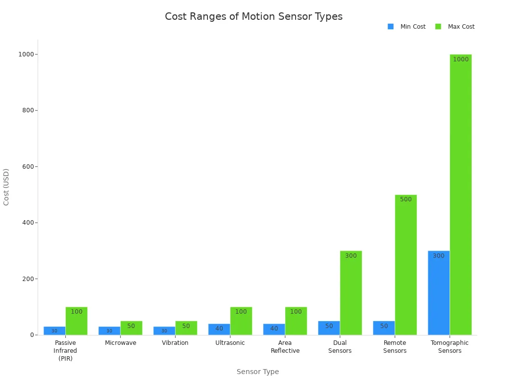 Bar chart comparing minimum and maximum costs of different motion sensor types