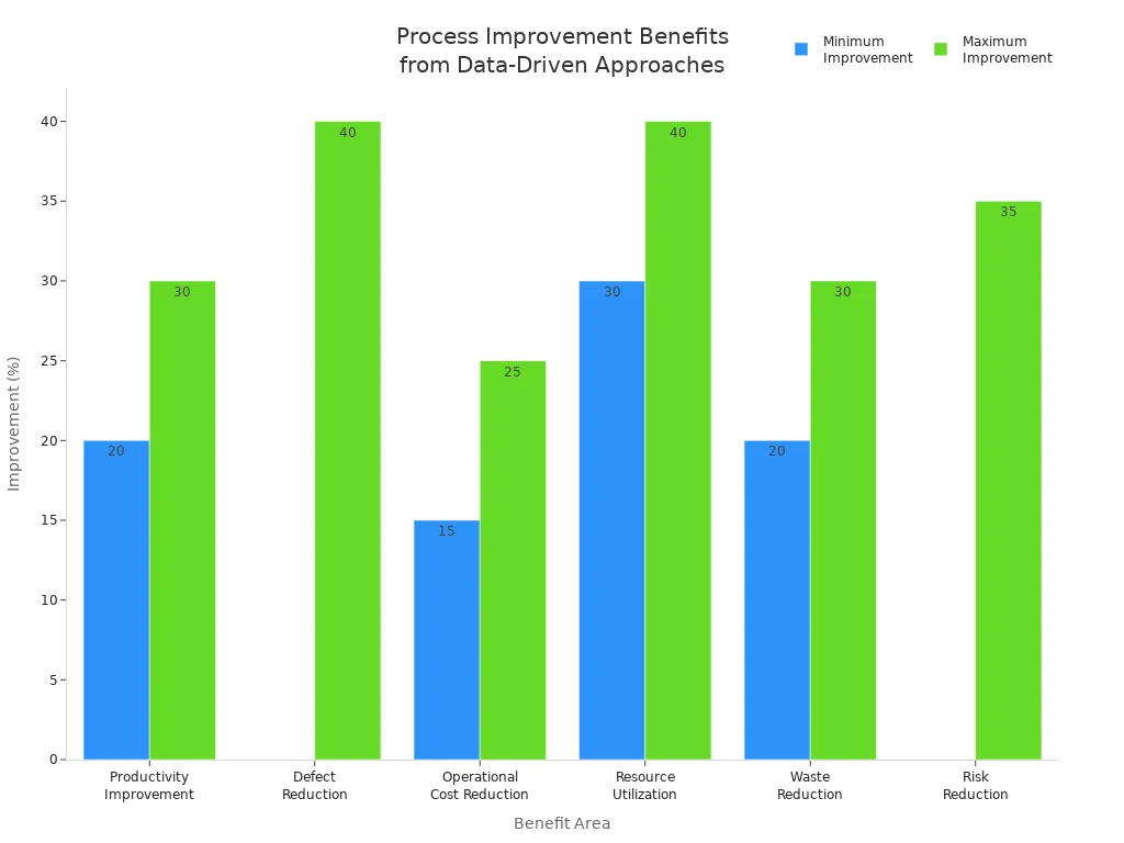 Bar chart showing improvement ranges for productivity, defect reduction, cost, resource utilization, waste, and risk using data-driven process improvement.