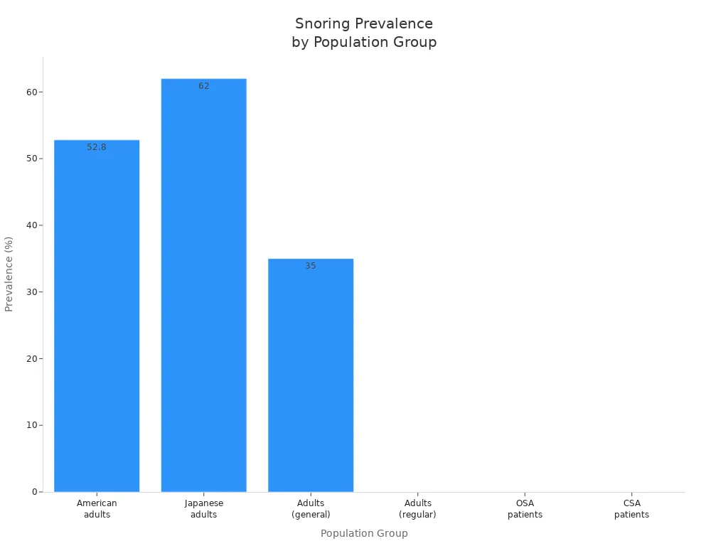 Bar chart comparing snoring prevalence among adults and sleep apnea patients