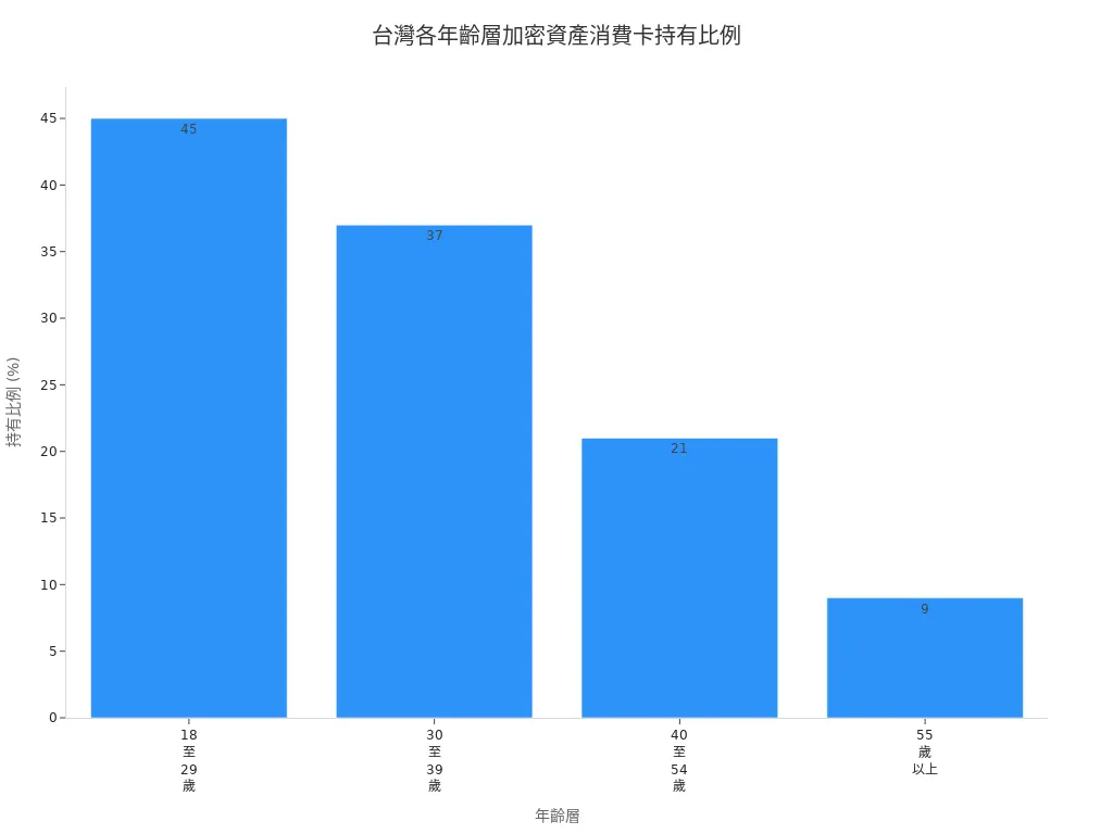 台灣不同年齡層加密資產消費卡持有比例長條圖