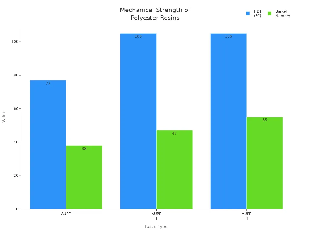 Grouped bar chart comparing HDT and Barkel Number for AUPE, AUPE I, and AUPE II resins
